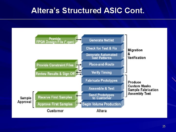 Altera’s Structured ASIC Cont. 25 Altera’s Structured ASIC Cont. 25