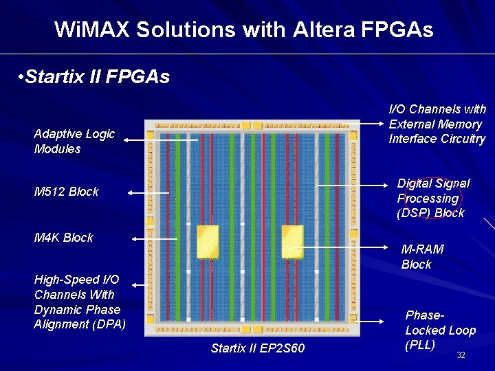 Wi. MAX Solutions with Altera FPGAs • Startix II FPGAs I/O Channels with External Wi. MAX Solutions with Altera FPGAs • Startix II FPGAs I/O Channels with External