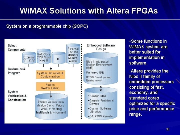 Wi. MAX Solutions with Altera FPGAs System on a programmable chip (SOPC) • Some Wi. MAX Solutions with Altera FPGAs System on a programmable chip (SOPC) • Some