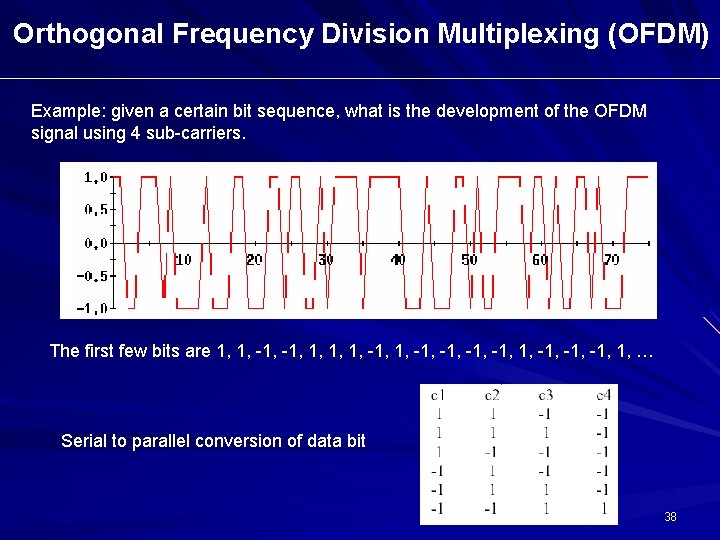 Orthogonal Frequency Division Multiplexing (OFDM) Example: given a certain bit sequence, what is the Orthogonal Frequency Division Multiplexing (OFDM) Example: given a certain bit sequence, what is the
