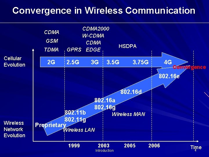 Convergence in Wireless Communication CDMA GSM TDMA Cellular Evolution 2 G CDMA 2000 W-CDMA Convergence in Wireless Communication CDMA GSM TDMA Cellular Evolution 2 G CDMA 2000 W-CDMA