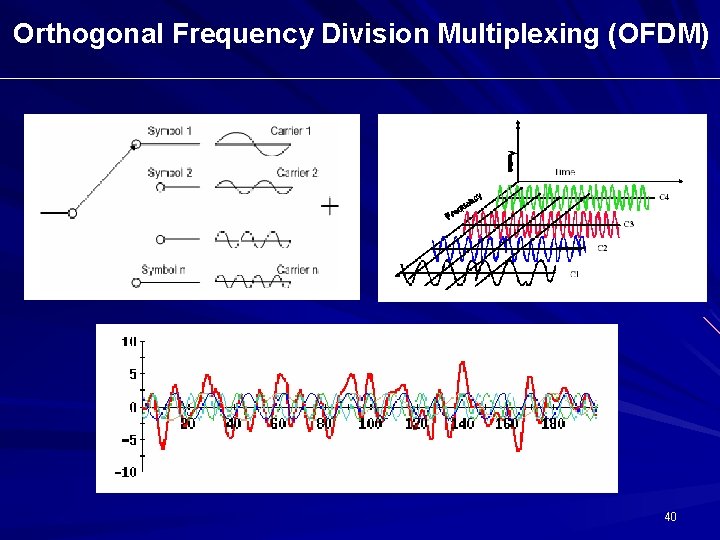 Orthogonal Frequency Division Multiplexing (OFDM) 40 Orthogonal Frequency Division Multiplexing (OFDM) 40