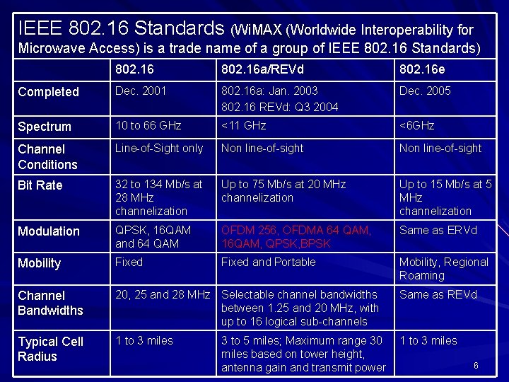 IEEE 802. 16 Standards (Wi. MAX (Worldwide Interoperability for Microwave Access) is a trade IEEE 802. 16 Standards (Wi. MAX (Worldwide Interoperability for Microwave Access) is a trade