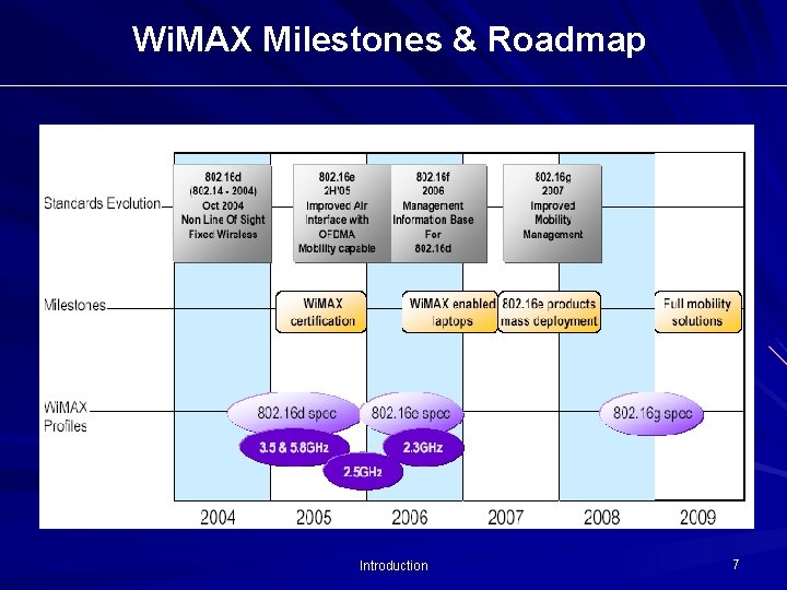 Wi. MAX Milestones & Roadmap Introduction 7 Wi. MAX Milestones & Roadmap Introduction 7