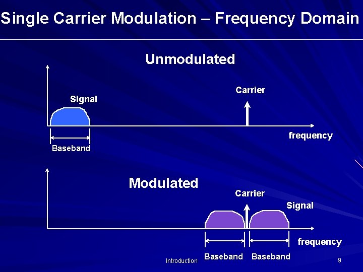 Single Carrier Modulation – Frequency Domain Unmodulated Carrier Signal frequency Baseband Modulated Carrier Signal Single Carrier Modulation – Frequency Domain Unmodulated Carrier Signal frequency Baseband Modulated Carrier Signal