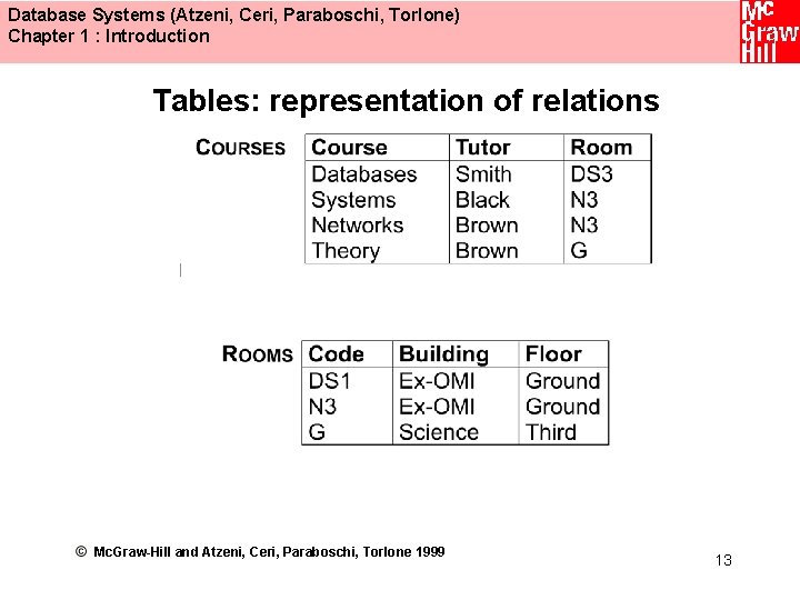 Database Systems (Atzeni, Ceri, Paraboschi, Torlone) Chapter 1 : Introduction Tables: representation of relations