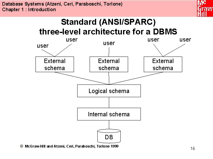 Database Systems (Atzeni, Ceri, Paraboschi, Torlone) Chapter 1 : Introduction Standard (ANSI/SPARC) three-level architecture
