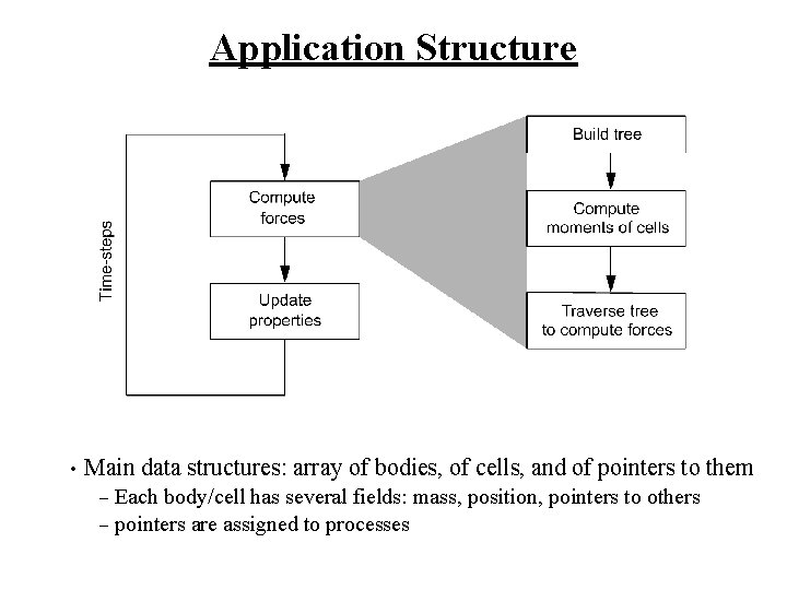Application Structure • Main data structures: array of bodies, of cells, and of pointers