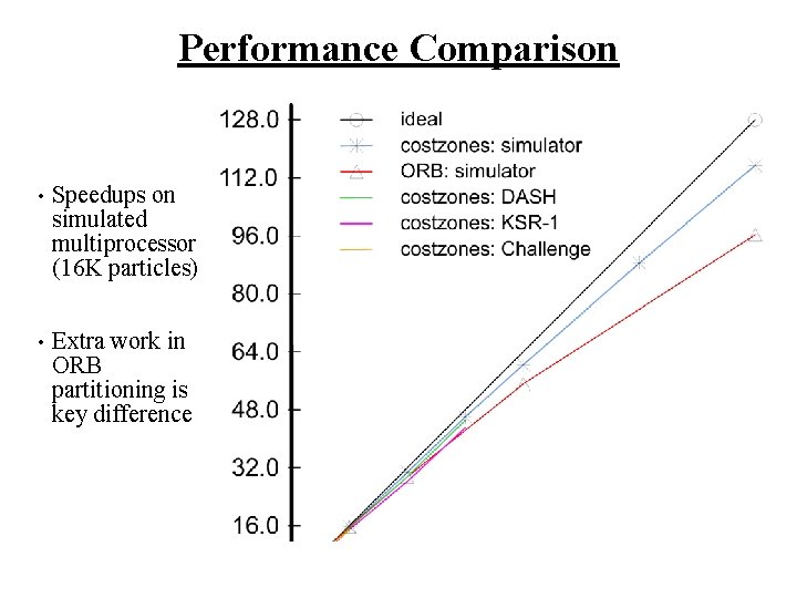 Performance Comparison • Speedups on simulated multiprocessor (16 K particles) • Extra work in