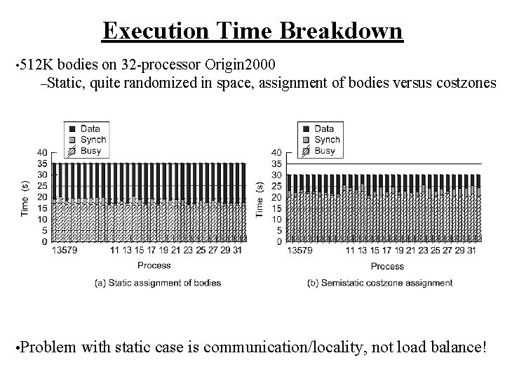 Execution Time Breakdown • 512 K bodies on 32 -processor Origin 2000 –Static, quite