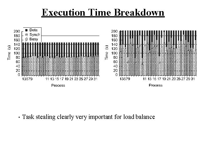 Execution Time Breakdown • Task stealing clearly very important for load balance 