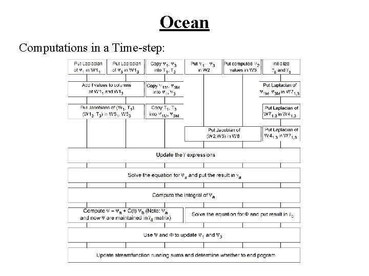 Ocean Computations in a Time-step: 