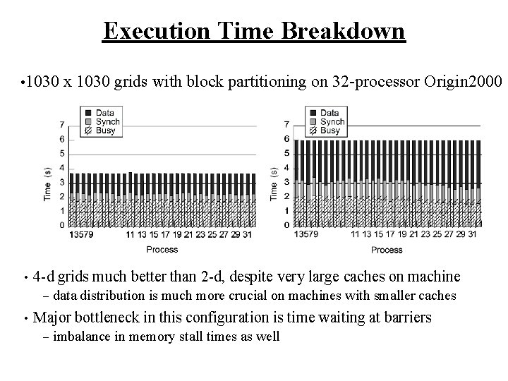 Execution Time Breakdown • 1030 • 4 -d grids much better than 2 -d,
