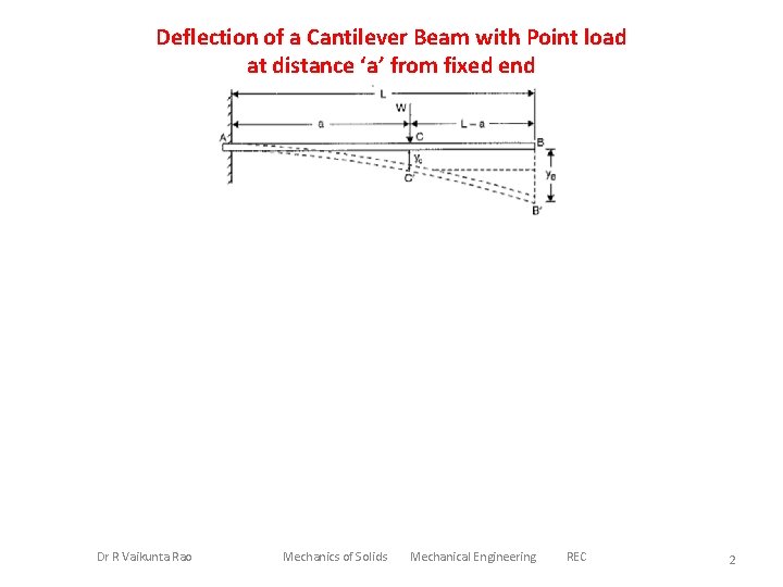Deflection of a Cantilever Beam with Point load at distance ‘a’ from fixed end