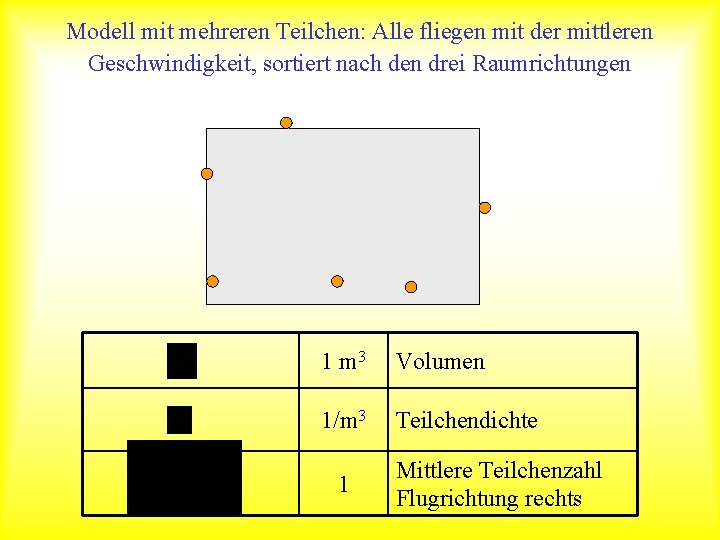 Modell mit mehreren Teilchen: Alle fliegen mit der mittleren Geschwindigkeit, sortiert nach den drei