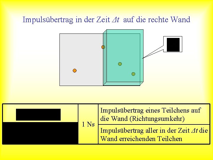 Impulsübertrag in der Zeit Δt auf die rechte Wand 1 Ns Impulsübertrag eines Teilchens