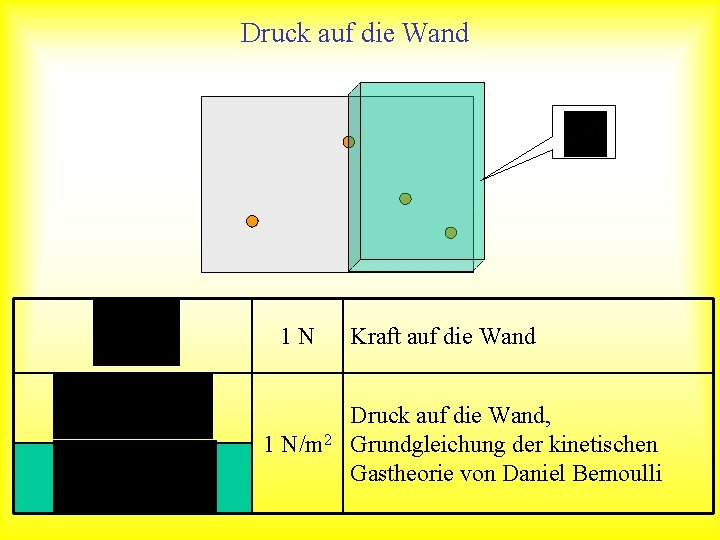 Druck auf die Wand 1 N 1 N/m 2 Kraft auf die Wand Druck