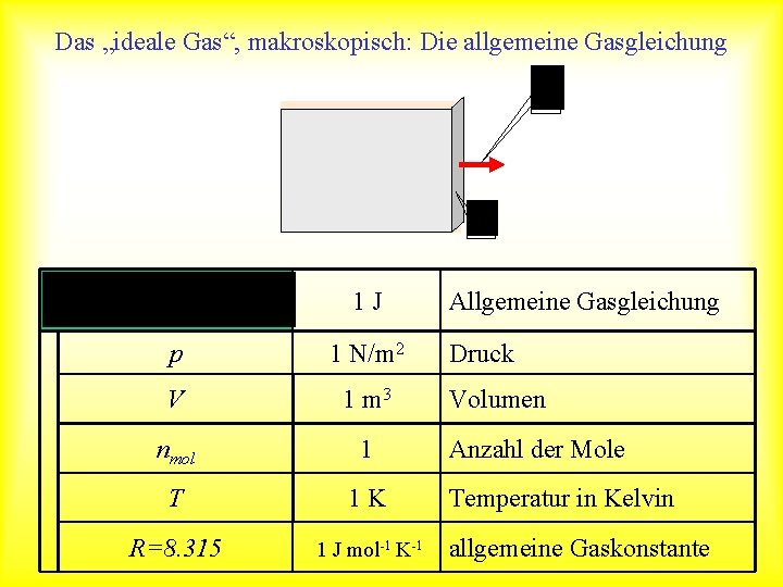 Das „ideale Gas“, makroskopisch: Die allgemeine Gasgleichung 1 J p 1 N/m 2 V