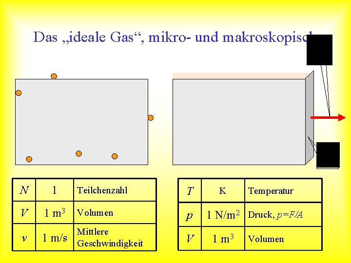 Das „ideale Gas“, mikro- und makroskopisch N 1 V 1 m 3 v 1