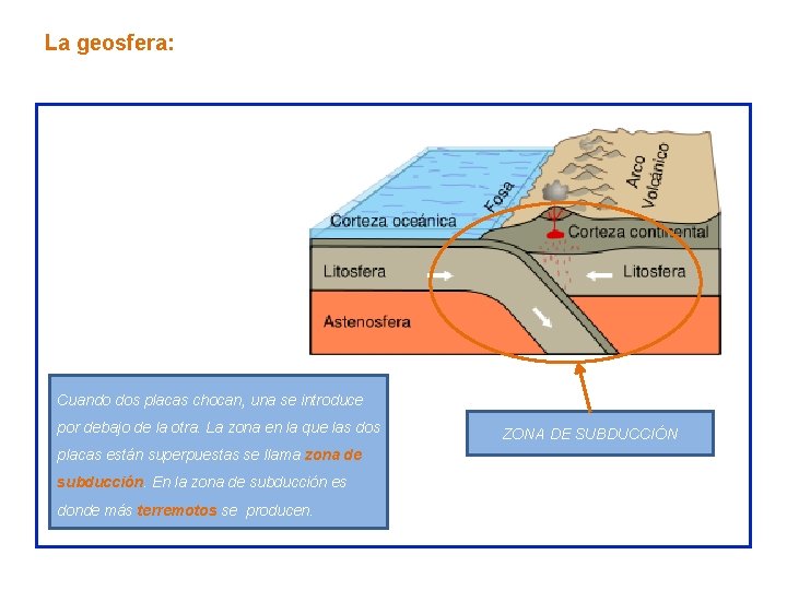 La geosfera: Cuando dos placas chocan, una se introduce por debajo de la otra.