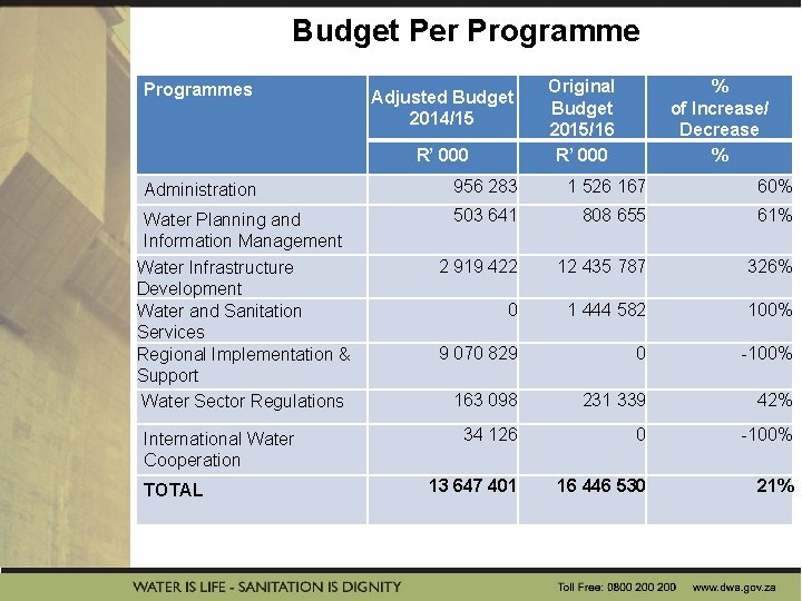 Budget Per Programmes Adjusted Budget 2014/15 R’ 000 Administration Water Planning and Information Management