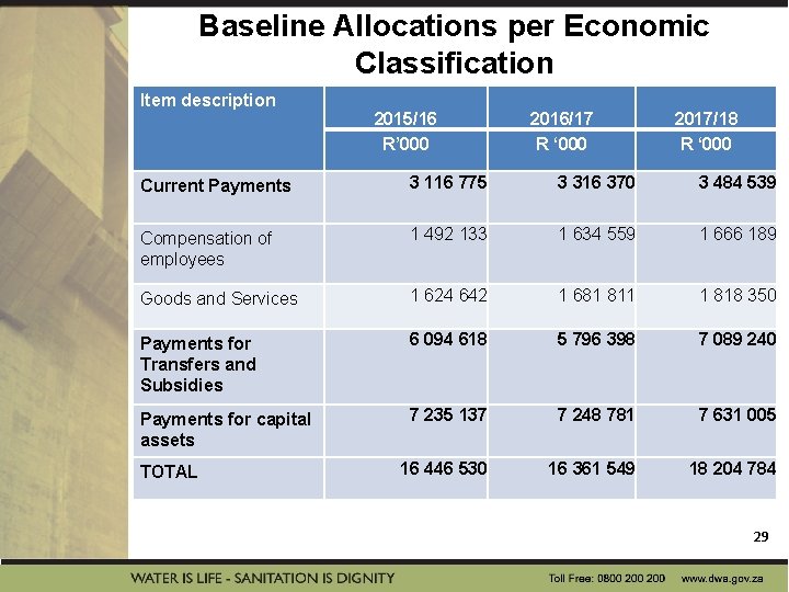 Baseline Allocations per Economic Classification Item description 2015/16 R’ 000 2016/17 R ‘ 000