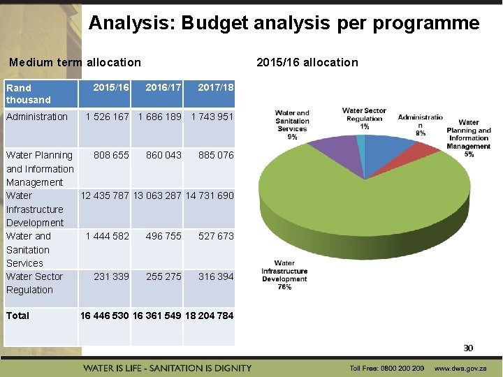 Analysis: Budget analysis per programme Medium term allocation Rand thousand Administration 2015/16 allocation 2016/17