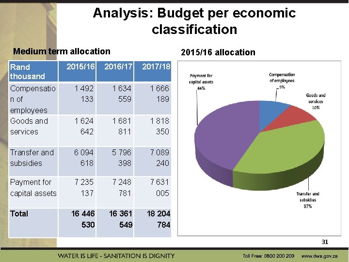 Analysis: Budget per economic classification Medium term allocation 2015/16 2016/17 2017/18 Compensatio n of