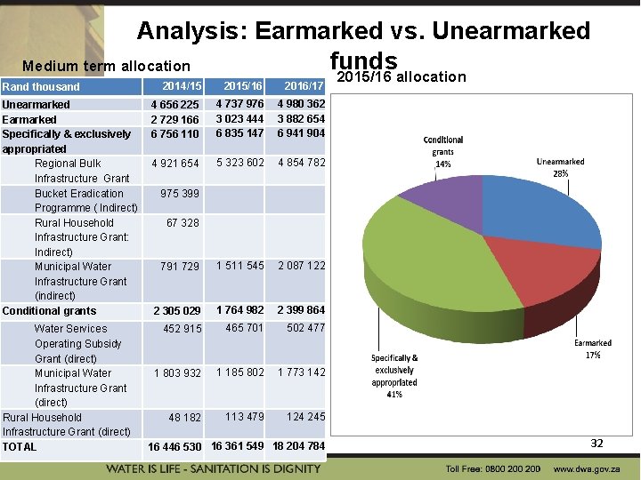 Analysis: Earmarked vs. Unearmarked funds Medium term allocation Rand thousand Unearmarked Earmarked Specifically &