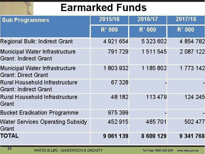 Earmarked Funds Sub Programmes Regional Bulk: Indirect Grant 2015/16 2016/17 2017/18 R’ 000 4