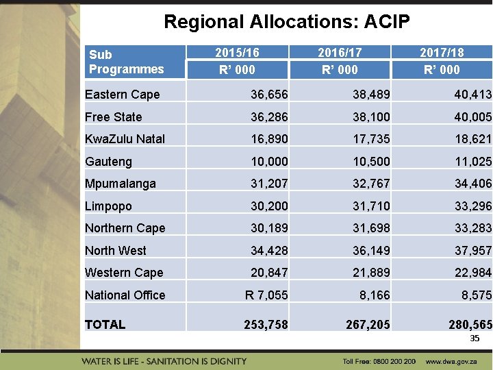 Regional Allocations: ACIP Sub Programmes 2015/16 R’ 000 2016/17 R’ 000 2017/18 R’ 000