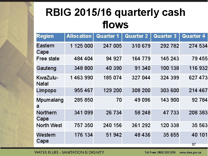 RBIG 2015/16 quarterly cash flows Region Eastern Cape Free state Allocation Quarter 1 Quarter