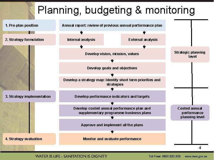 Planning, budgeting & monitoring 1. Pre-plan position 2. Strategy formulation Annual report: review of