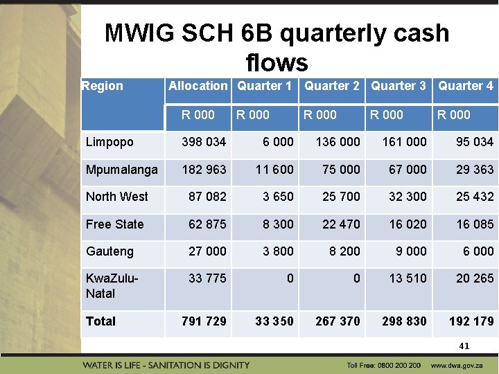 MWIG SCH 6 B quarterly cash flows Region Allocation Quarter 1 Quarter 2 Quarter