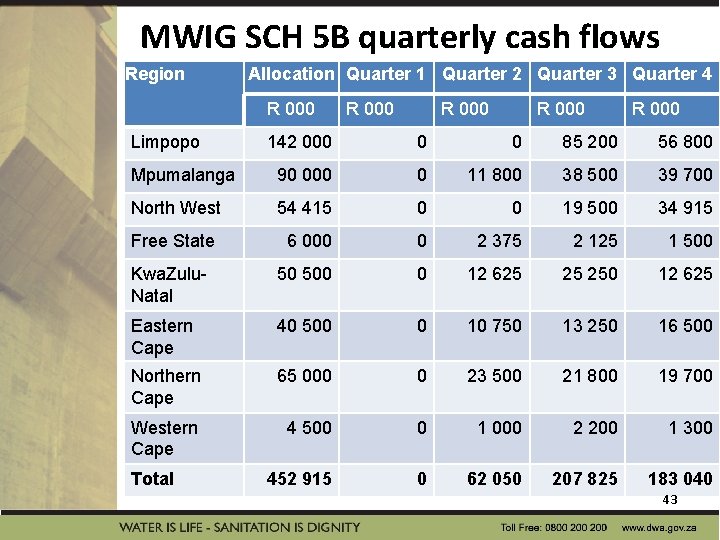 MWIG SCH 5 B quarterly cash flows Region Allocation Quarter 1 Quarter 2 Quarter