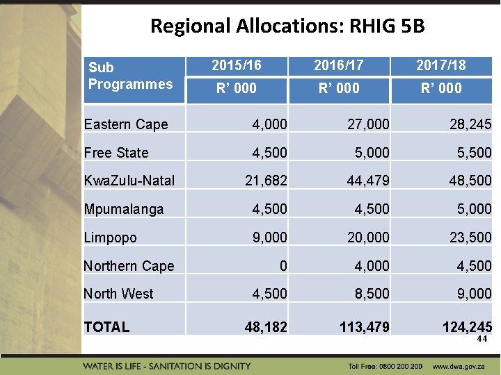 Regional Allocations: RHIG 5 B Sub Programmes 2015/16 2016/17 2017/18 R’ 000 Eastern Cape