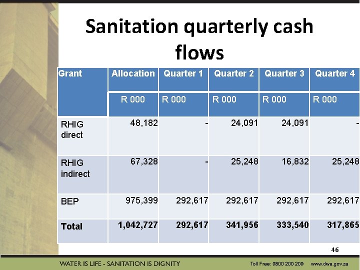 Sanitation quarterly cash flows Grant Allocation Quarter 1 R 000 Quarter 2 Quarter 3