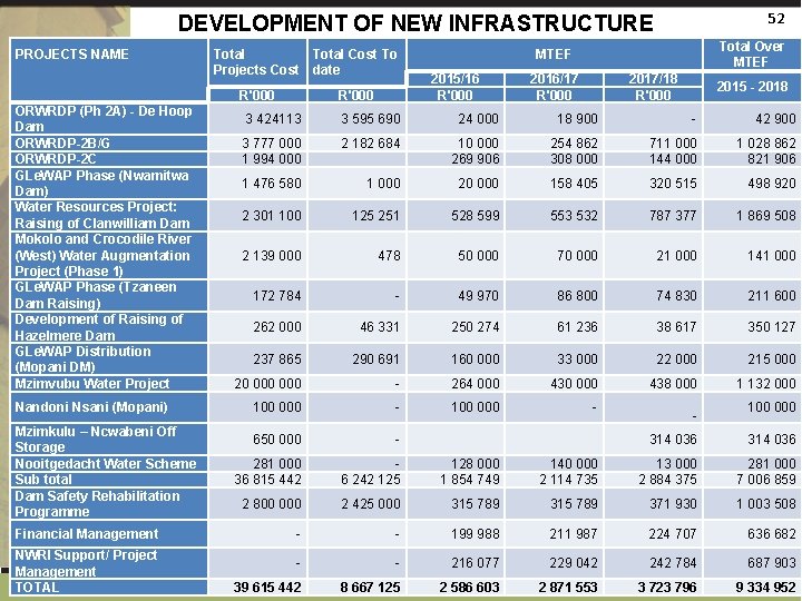 52 DEVELOPMENT OF NEW INFRASTRUCTURE PROJECTS NAME Total Cost To Projects Cost date R'000