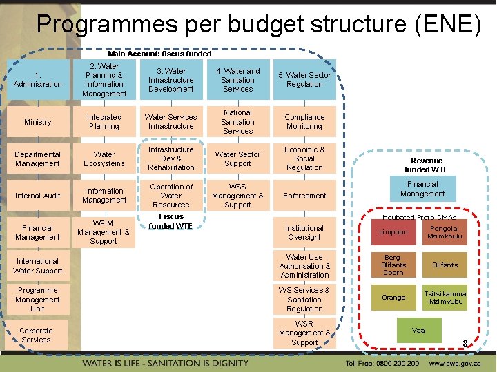 Programmes per budget structure (ENE) Main Account: fiscus funded 1. Administration 2. Water Planning