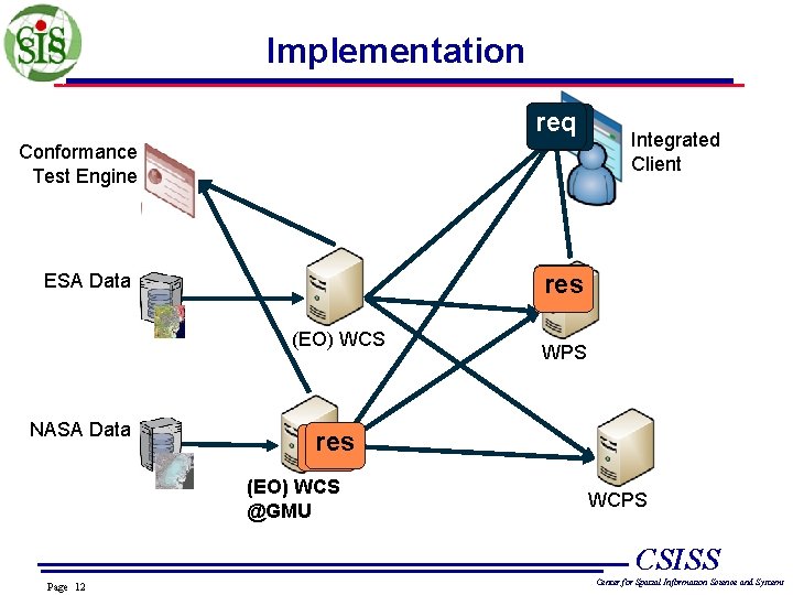 Implementation req Conformance Test Engine req res ESA Data (EO) WCS NASA Data Integrated