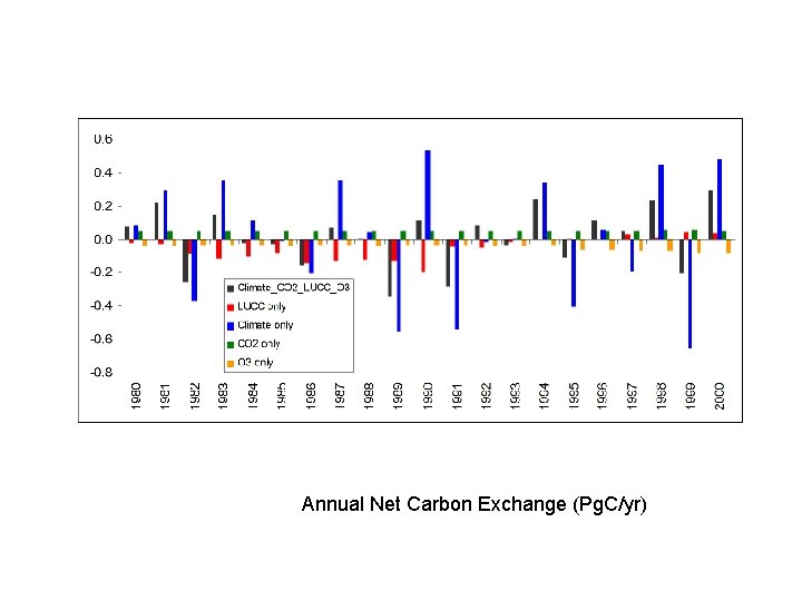 Annual Net Carbon Exchange (Pg. C/yr) 