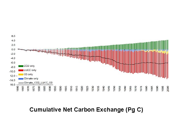 Cumulative Net Carbon Exchange (Pg C) 