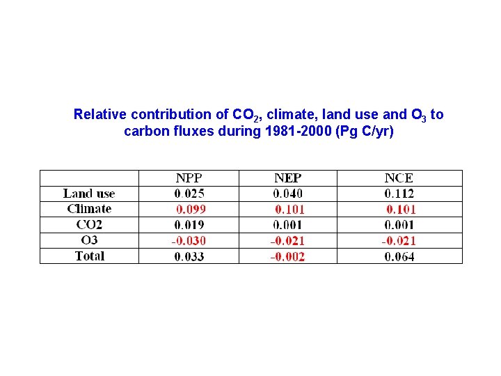 Relative contribution of CO 2, climate, land use and O 3 to carbon fluxes