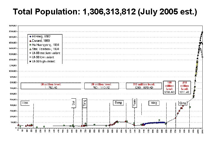 Total Population: 1, 306, 313, 812 (July 2005 est. ) 