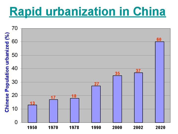 Chinese Population urbanized (%) Rapid urbanization in China 60 35 37 27 17 18