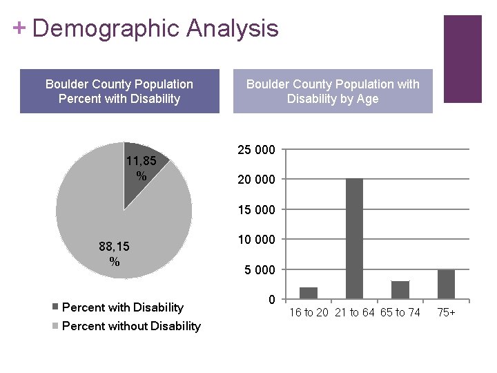 Boulder County Mobility Gaps Analysis Population with a