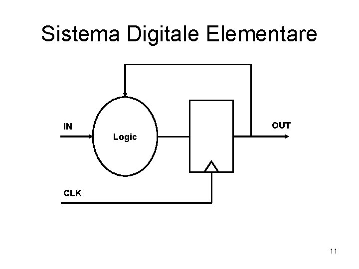 Sistema Digitale Elementare OUT IN Logic CLK 11 