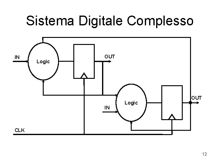 Sistema Digitale Complesso IN Logic OUT CLK 12 