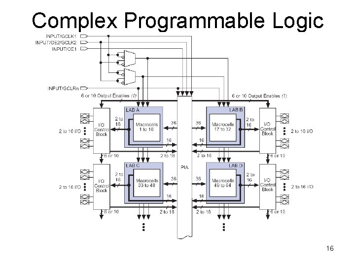 Complex Programmable Logic Devices 16 