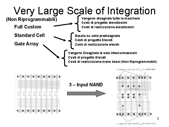 Very Large Scale of Integration (Non Riprogrammabili) Full Custom Standard Cell Gate Array Vengono